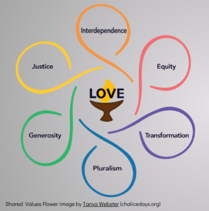 This image is of a chalice with an overlay of the word Love over the flame, with six outstretched arms that create a circle around each of the core values and form a six-petal flower shape. Each arm is a different color, and clockwise they are: Interdependence (Orange), Equity (Red), Transformation (Purple), Pluralism (Blue), Generosity (Green), and Justice (Yellow).